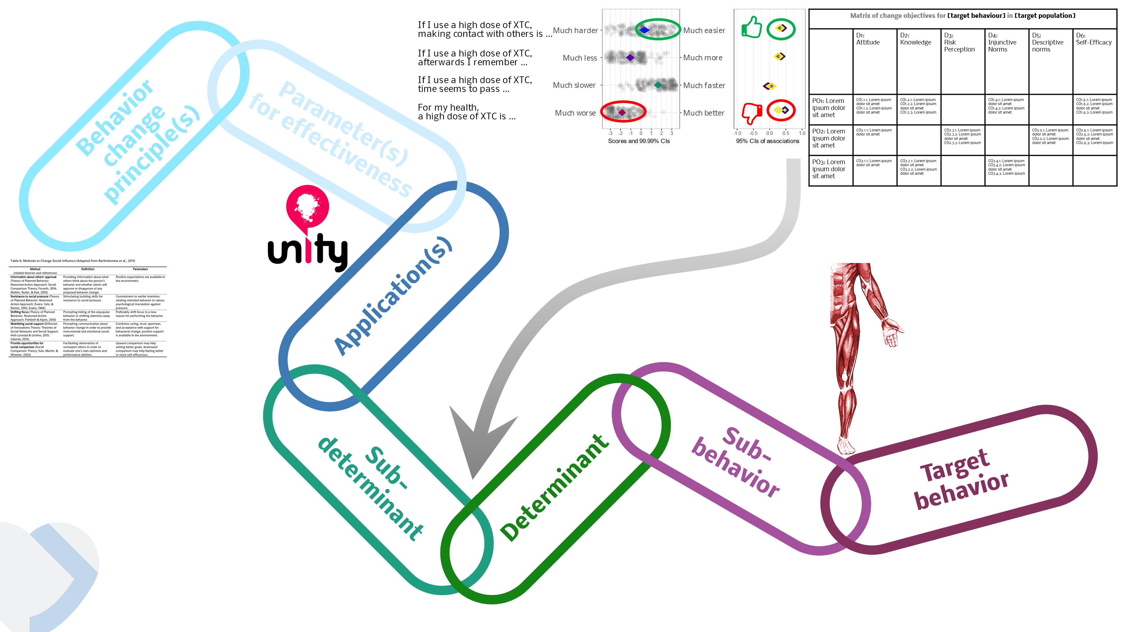 An image showing a causal-structural chain, with seven links showing, from left to right: behavior change principles; parameters for effectiveness; applications; subdeterminants; determinants; sub-behaviors; and the target behavior.