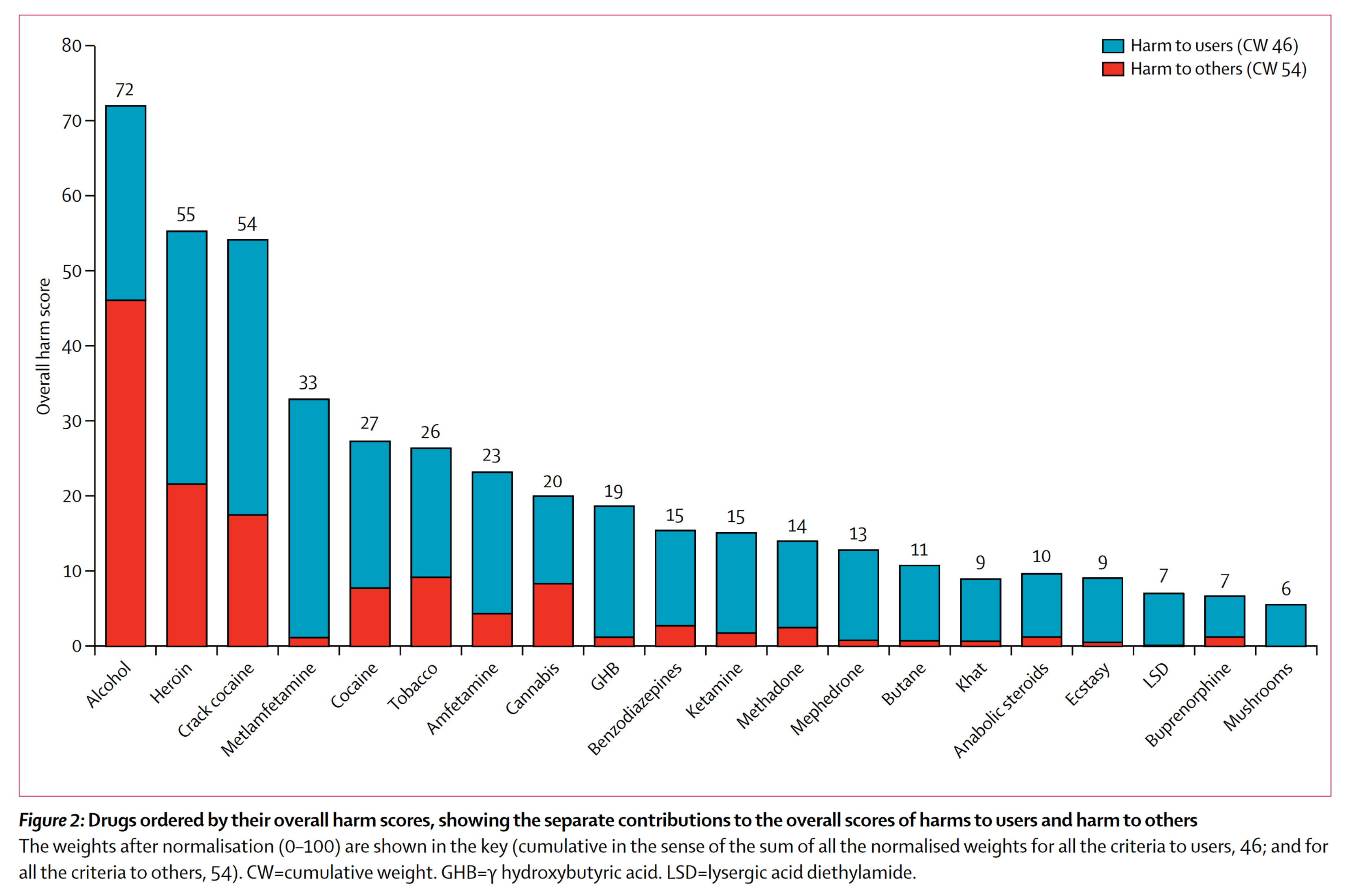 The drug ranking of Nutt (2010), with alcohol (72 points), heroin (55 points), crack cocaine (54 points), methamphetamine (33 points), and cocaine (27 points) in the lead, followed by cannabis (20 points) in the 8th place, and ecstasy (9 points) in the 17th place.