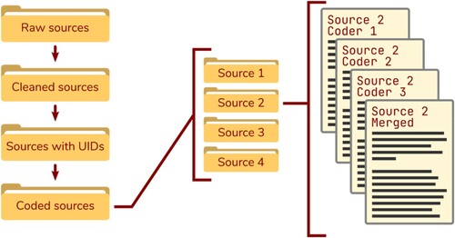 An illustration showing a progression of sources through four directories ('raw sources', 'cleaned sources', 'sourced with UIDs', and 'coded sources') on the left; with contents of the 'coded sources' directory shown, which are four more directories named 'source 1' to 'source 4'; and finally showing the contents of directory 'source 2', which if four files each marked 'source 2', and respectively marked 'coder 1', 'coder 2', coder 3', and 'merged'.